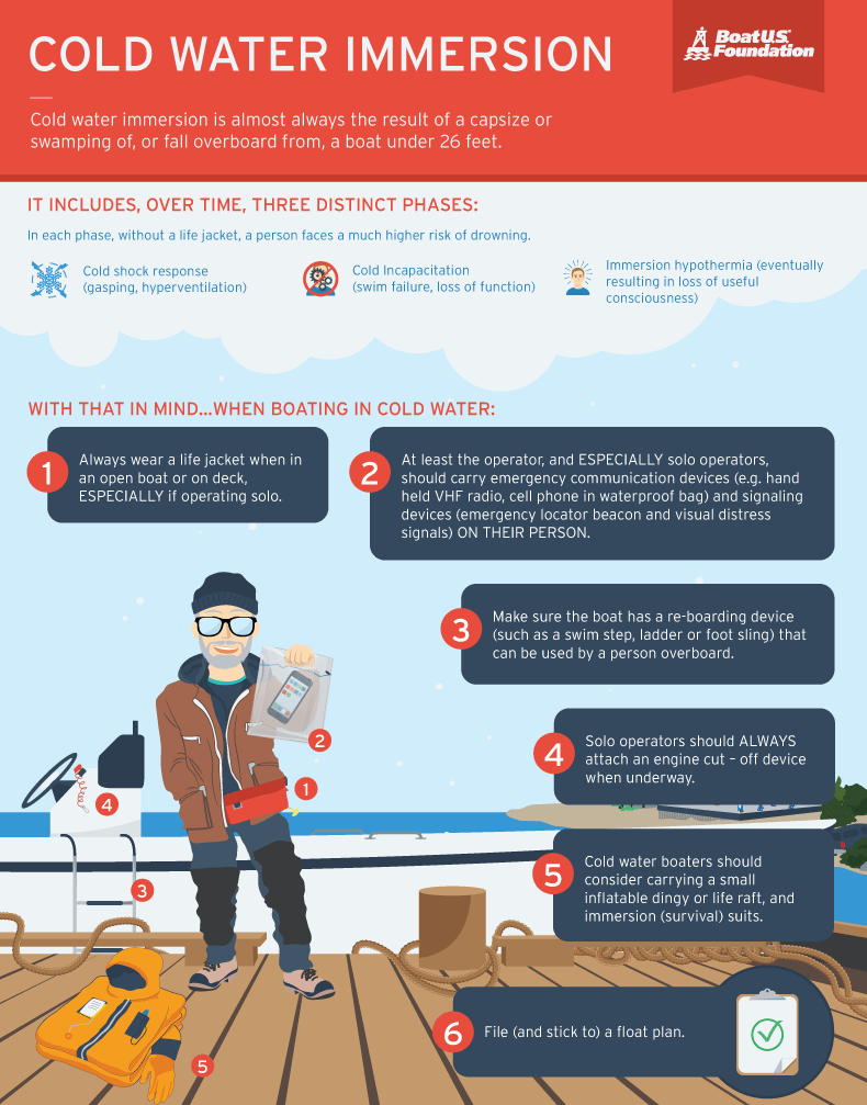 winter boating infographic: 1. Always wear a life jacket 2. At least the operator, and especially solo operators, should carry emergency communication devices (VHF radio, cell phone in waterproof bag) and signaling devices on their person 3. Make sure the boat has a re-boarding device that can be used by a person overboard 4. Solo operators should always attach an engine cut-off device when underway 5. Cold water boaters should consider carrying a small dingy or life raft, and immersion survival suits 6. File and stick to a float plan