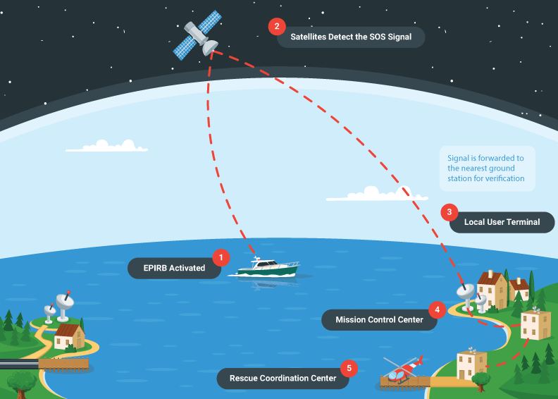 How epirbs work graphic