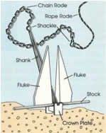 An anchor, chain rode and rope rode are illustrated.