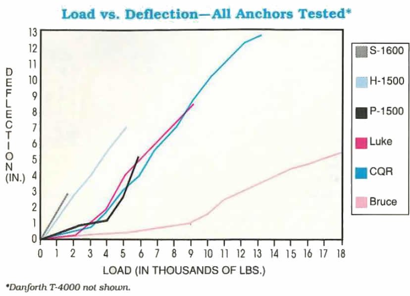 A chart which shows Load v. Deflection of all anchors tested except the Danforth T-4000.