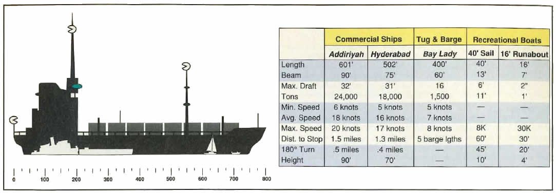 A graph shows different statistics on various ships and vessels.