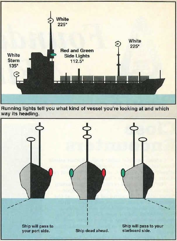 An illustration of how running lights on a ship look at night.