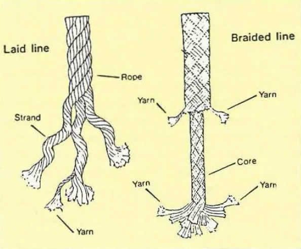 A diagram of the two main differences in rope, braided and 3-strand.