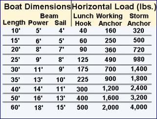 a chart on boat lengths and recommended anchor weights