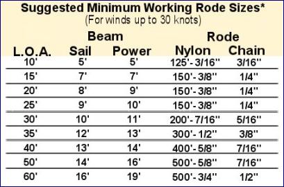a chart suggesting Minimum Working Rode Sizes