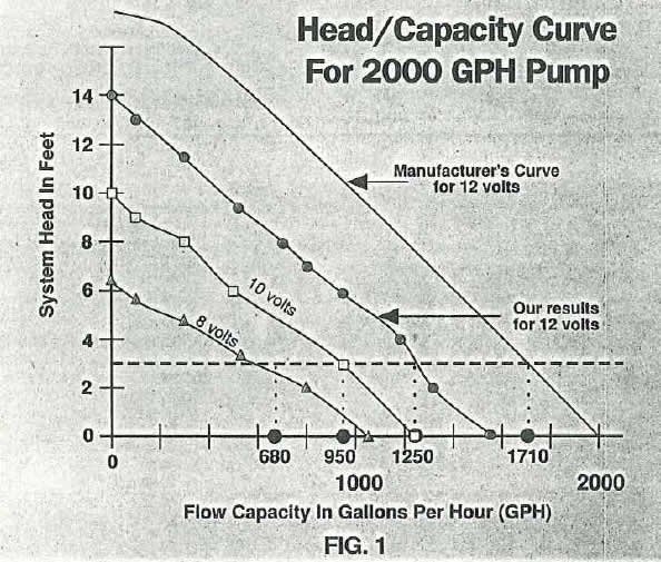 A graph concerning head / capacity