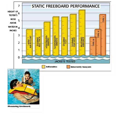 Some performance data concerning static freeboard.