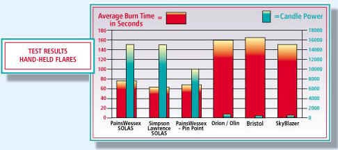 A graph generated from test data for hand-held flares.