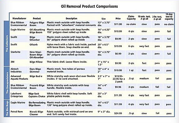 A chart which illustrates comparisons of oil removal products
