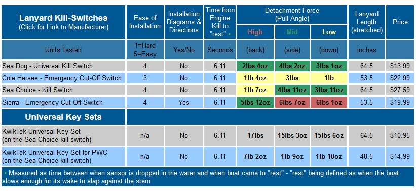 A image of a table containing information about the different kill switches used.