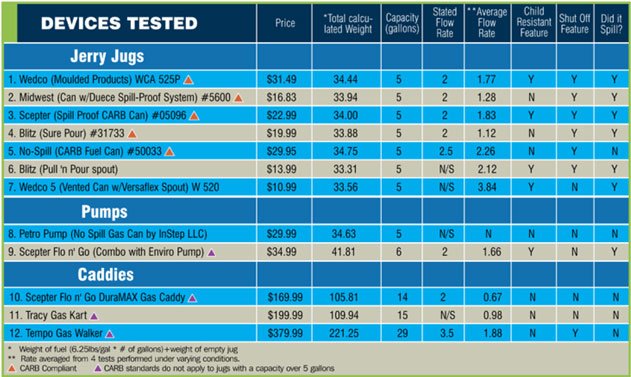 a chart showing our findings for each type and brand of jerry jugs