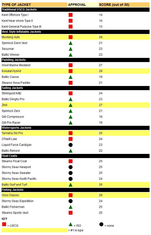 A chart detailing our findings on the various life jackets we tested.