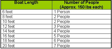 a chart of boat lengths and approximate max capacities