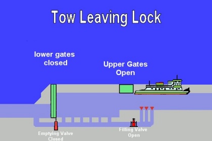 a tow leaving a lock