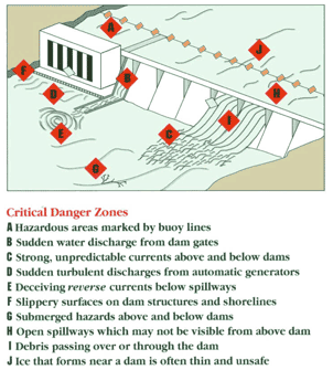 a chart of a dam and its danger points