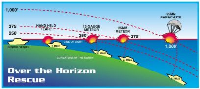 a chart showing the different heights of various vds compared with the curvature of the earth