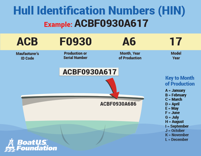 a chart showing an example HIN, also showing that it is located on the transom, or back of the boat