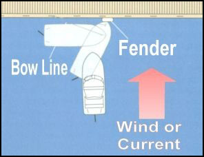 a diagram of spring line docking