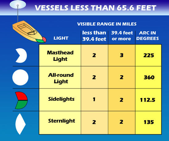 a chart showing navigation lights