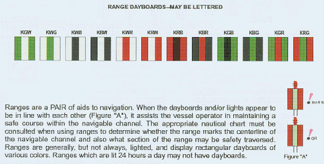chart showing range dayboards