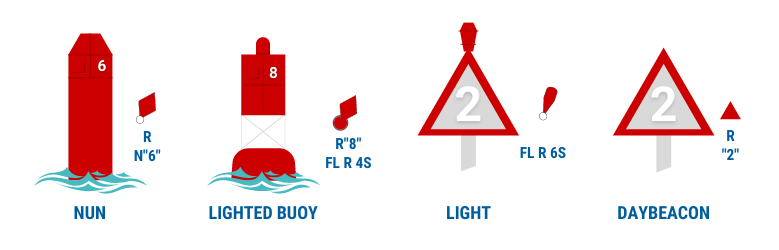 the red starboard side navigation aids